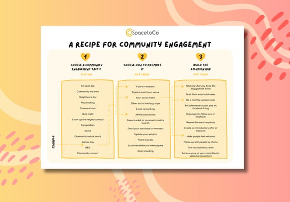 A recipe for community engagement resource/ guide