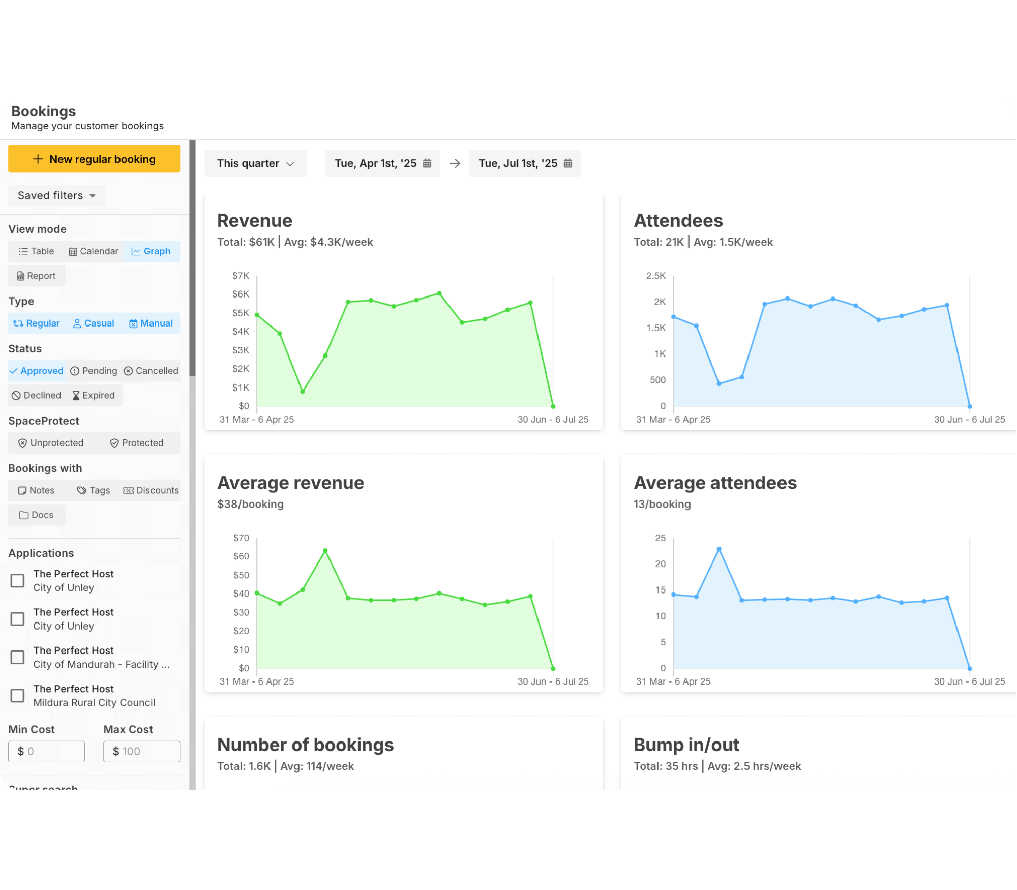 Booking Data Graphs _ SpacetoCo