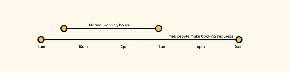 Online booking software can make it easier for customers to request a booking.