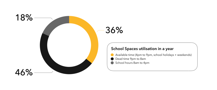 Donut chart of school spaces utilisation in a year, showing 36% available outside school hours, 46% dead time overnight and 18% school hours
