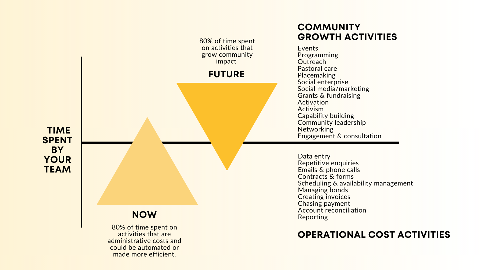 80% of admin can be automated... but community-building work cannot.