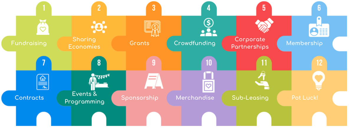 SpacetoCo infographic listing 12 community space revenue streams including grants, events, and sub-leasing.