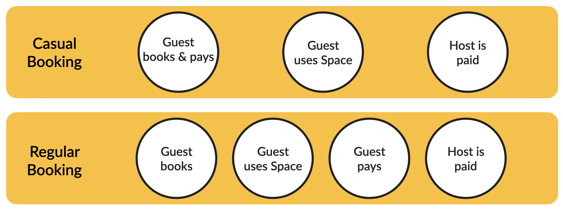 Online booking can help simplify processes for community facilities Online booking can help simplify processes for community facilities